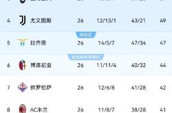 AC米兰五连胜继续领跑积分榜，切尔西主帅陷下课危机！