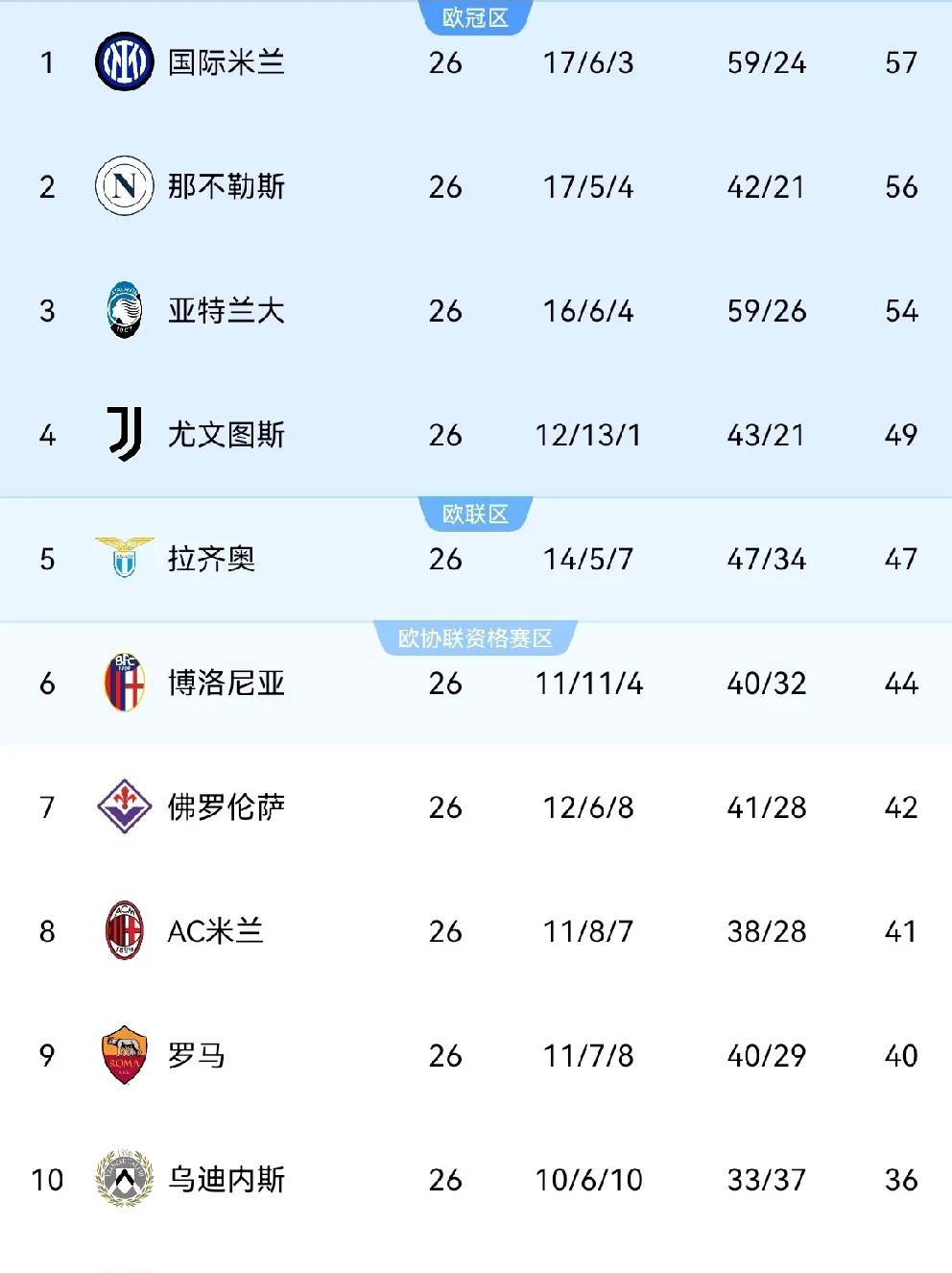 AC米兰五连胜继续领跑积分榜，切尔西主帅陷下课危机！